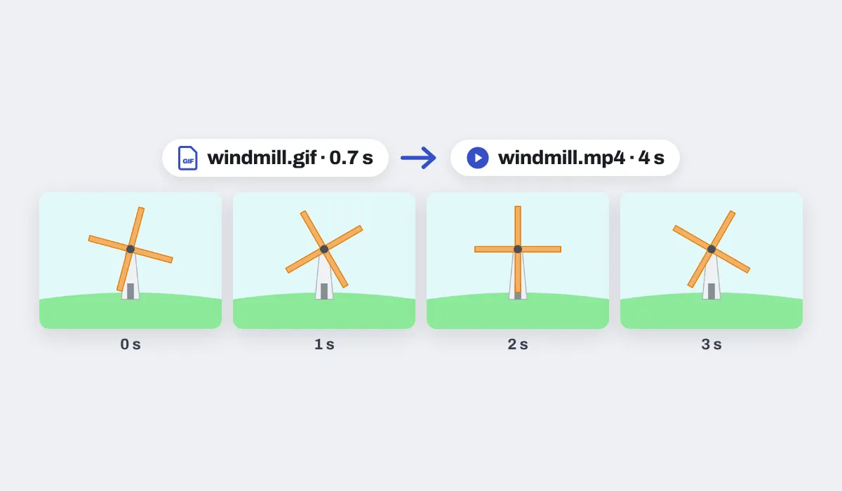 A windmill GIF of 0.7 seconds made into a 4 second MP4, windmill.mp4, its sails turning in four frames taken at 0, 1, 2 and 3 seconds
