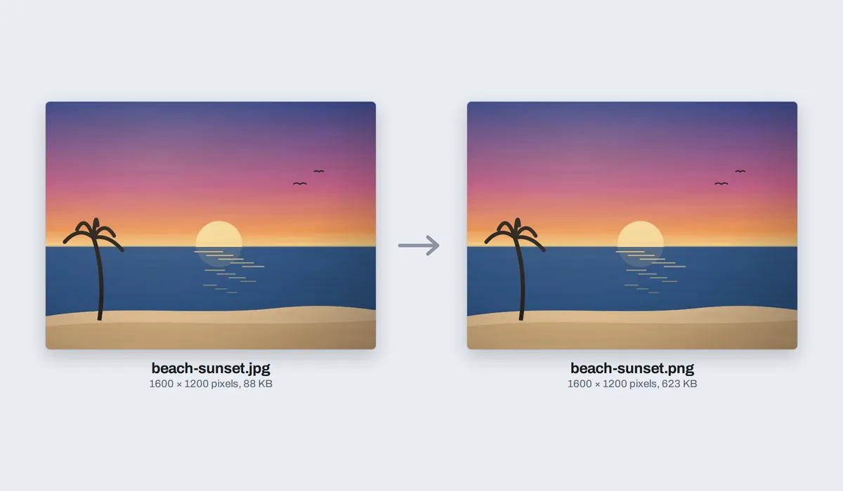 A beach sunset as a JPG, 1600 by 1200 pixels and 88 KB, beside the PNG it became, 1600 by 1200 pixels and 623 KB