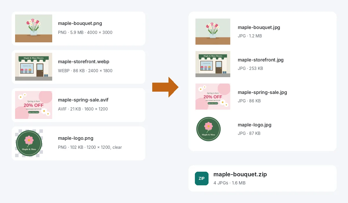 Four pictures from Maple & Moss Flowers, a PNG bouquet photo, a WebP of the shop front, an AVIF sale graphic and a PNG logo, and the zip of four JPGs they became