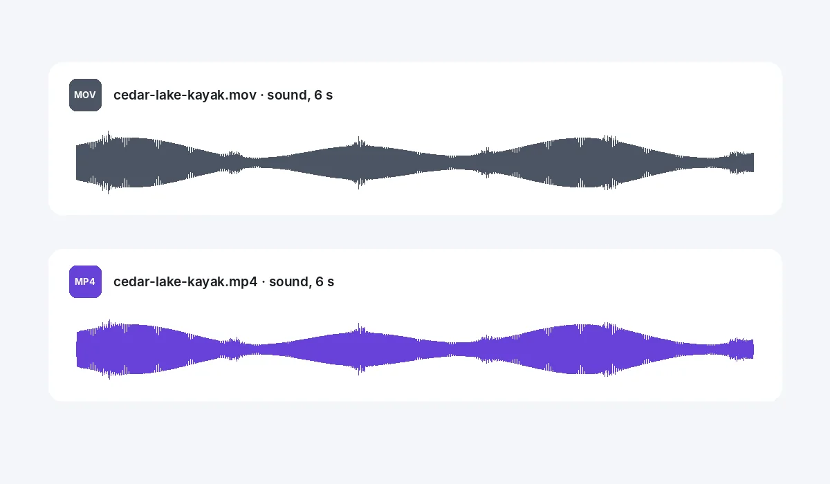 The sound of the kayak clip drawn as a wave, in the .mov and in the MP4, the same six seconds in both