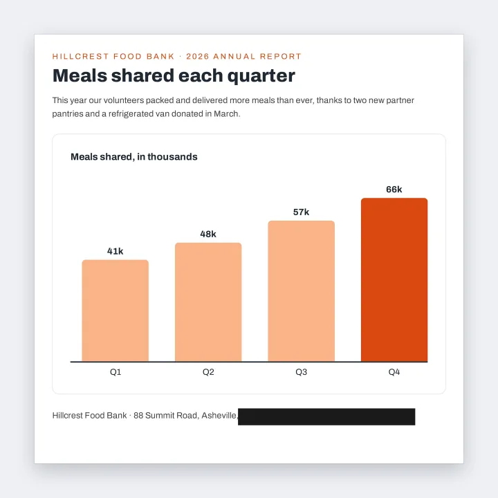 A food bank's annual report page with its phone number and website covered by a black box drawn in the editor