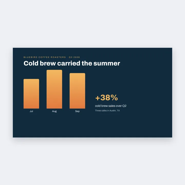 A Bluebird Coffee Roasters slide, Cold brew carried the summer, with a bar chart, as a JPG