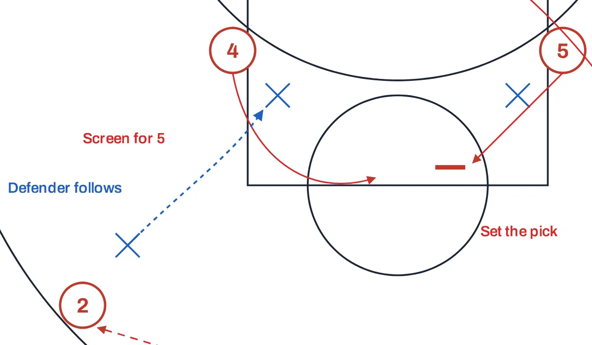 A corner of a downloaded PNG of a basketball play diagram at its own pixels, nothing enlarged: thin court lines, red and blue arrows, and small labels such as Screen for 5 and Set the pick, all sharp