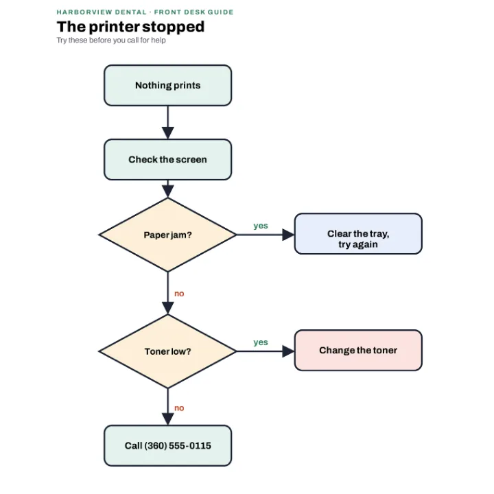 A dental office front desk flowchart as a PNG: what to do when the printer stops, with yes and no arrows to clearing the tray, changing the toner and calling for help