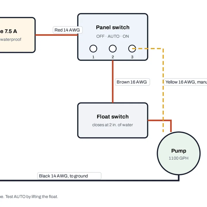 Part of a marine supply bilge pump wiring diagram as a PNG: the panel switch, the float switch and the pump, with labeled red, brown and yellow wires