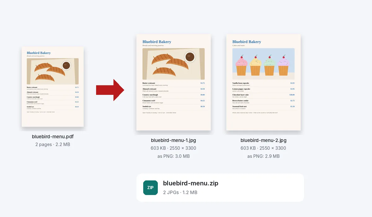 The bakery's two-page menu as a PDF, and the zip it made with a JPG of each page, each 2550 by 3300 pixels, beside the same pages as PNG