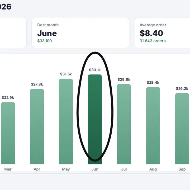 June's bar on the sales chart ringed with the Pen