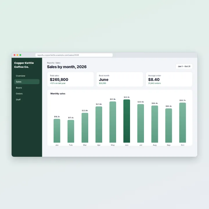 A screenshot of a sales report, Copper Kettle Coffee Co. sales by month, 2026, June the best month