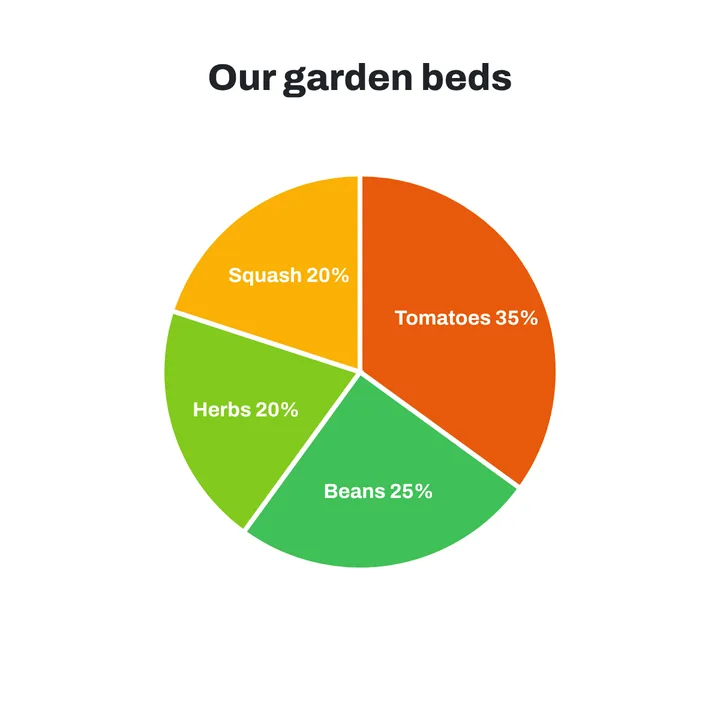A pie chart titled Our garden beds: tomatoes 35%, beans 25%, herbs 20%, squash 20%