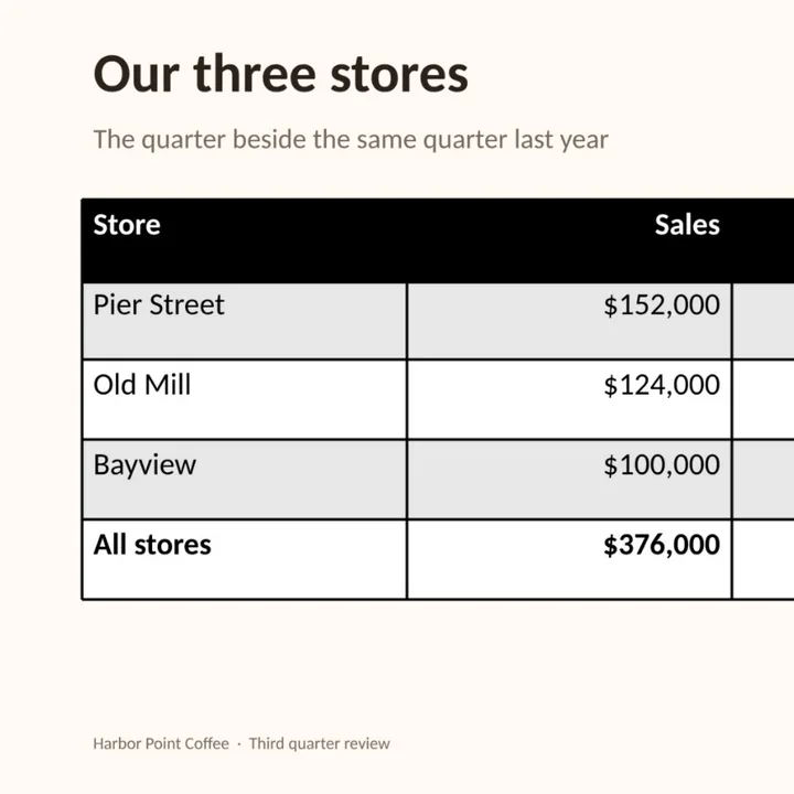 The table of the three stores, with its header row and its totals row